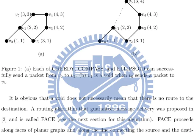 Figure 1: (a) Each of GREEDY, COMPASS, and ELLIPSOID can success- success-fully send a packet from v 0 to v 5 