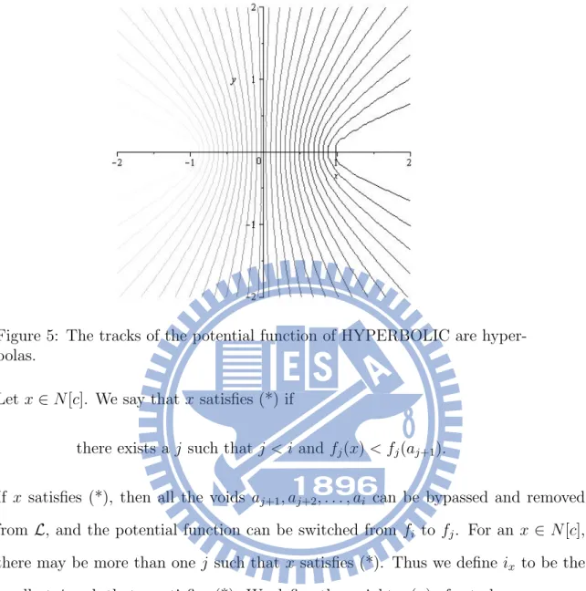 Figure 5: The tracks of the potential function of HYPERBOLIC are hyper- hyper-bolas.