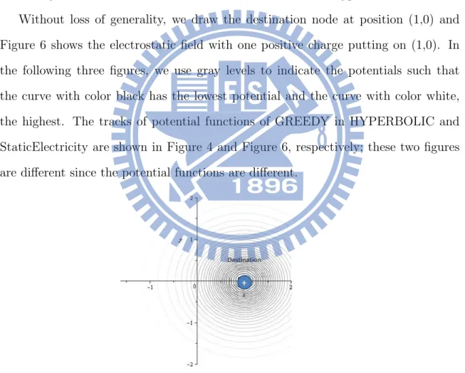 Figure 6: The electrostatic field around the destination node.