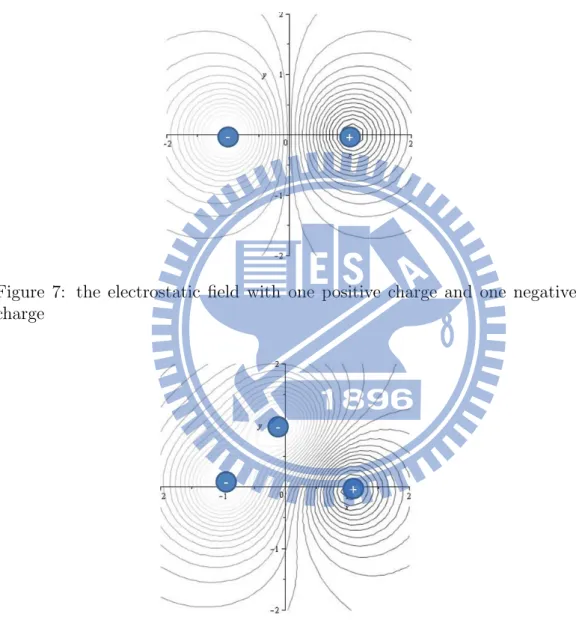 Figure 7: the electrostatic field with one positive charge and one negative charge