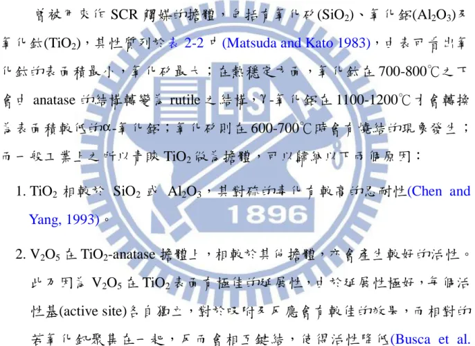 表 2-1    商業用 SCR 觸媒種類  (Bauerle et al. 1975) 