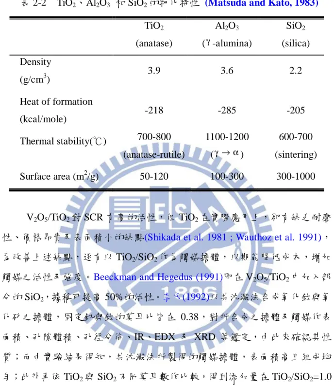 表 2-2    TiO 2 、Al 2 O 3   和 SiO 2 的物化特性  (Matsuda and Kato, 1983)  TiO 2 (anatase)  Al 2 O 3(γ -alumina)  SiO 2 (silica)  Density    (g/cm 3 )  3.9  3.6  2.2  Heat of formation  (kcal/mole)  -218  -285  -205  Thermal stability( ℃  ) 700-800  (anatase-ruti