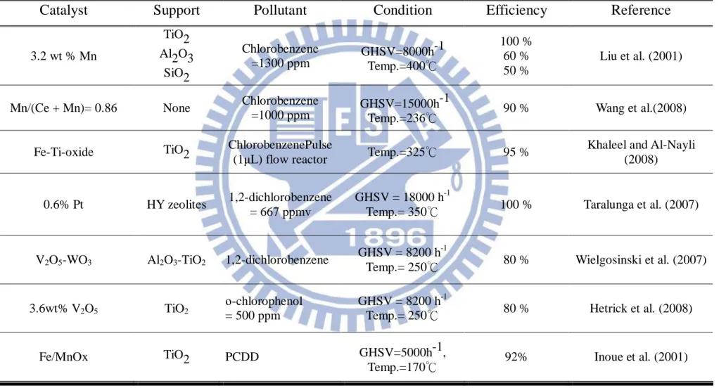 表 2-4  催化含氯揮發性有機物相關文獻