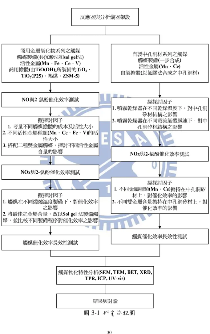 圖 3-1  研究流程圖 