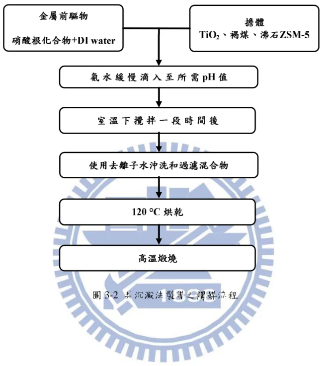 圖 3-2  共沉澱法製備之觸媒流程 