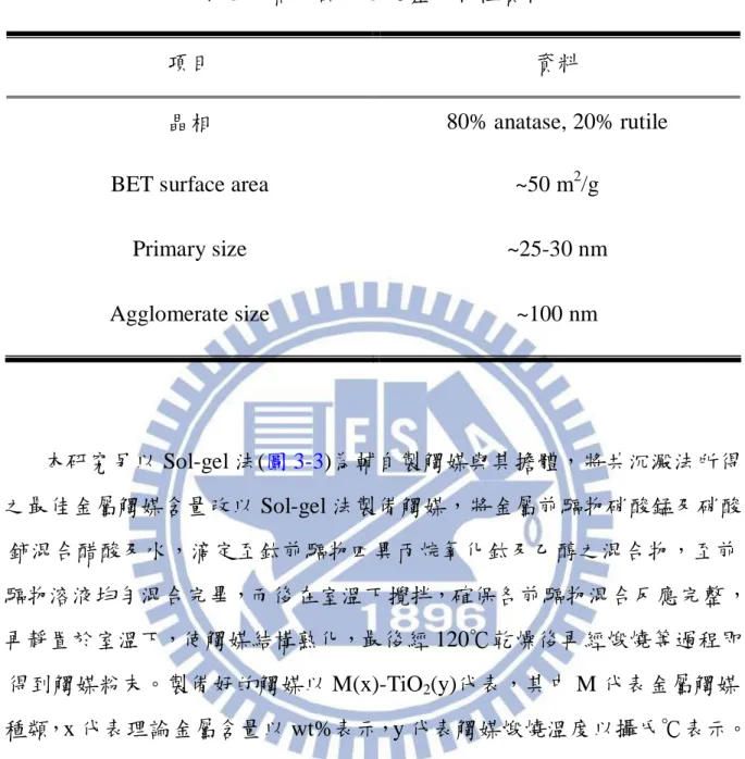 表 3-1  商用品 P25 之基本物性資料 