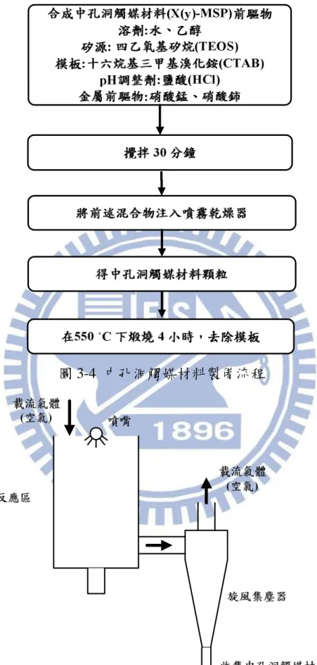 圖 3-5  噴霧乾燥器示意圖 
