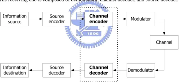 Figure 1.1 Block diagram of a digital communication system 