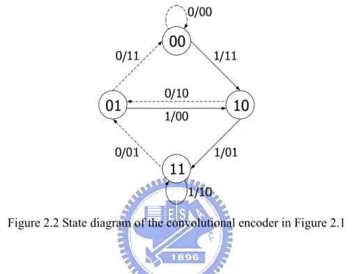 Figure 2.2 State diagram of the convolutional encoder in Figure 2.1 