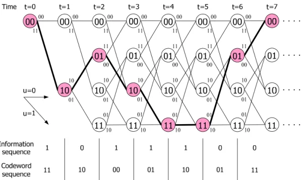 Figure 2.3 The trellis diagram of the convolutional encoder in Figure 2.1 