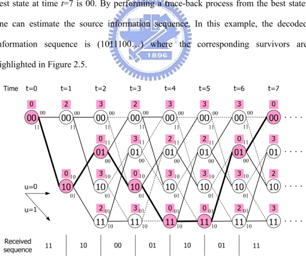 Figure 2.5 illustrates the Viterbi decoding process over an ideal channel by the  trellis diagram