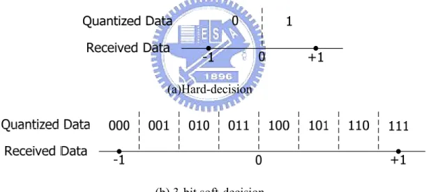 Figure 3.2 Quantization of the received symbol 