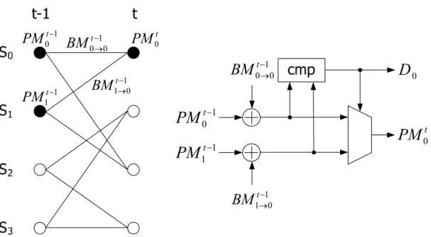 Figure 3.4 The 4-state radix-2 trellis and the radix-2 ACS unit for state S 0