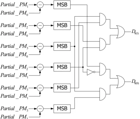Figure 3.7 The 4-way comparator in Figure 3.6 