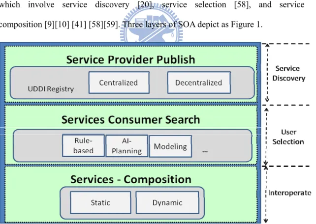 Figure 1 Research background of SOA 