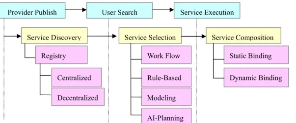 Figure 5 The revolution for the Web Service   