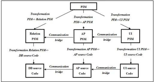Figure 7 Lifecycle of MDA Development 