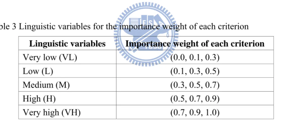 Table 3 Linguistic variables for the importance weight of each criterion  Linguistic variables  Importance weight of each criterion 