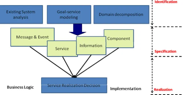 Figure 11 Three phase of Service Modeling Architecture 