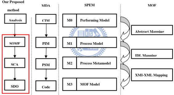 Figure 12 Service-Oriented Modeling Approach architecture