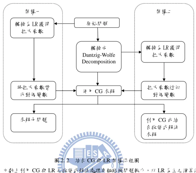 圖 2. 2 結合 CG 與 LR 架構流程圖