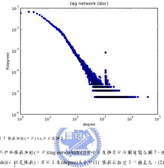 圖  7  標籤網路(文件) v.s.分支度機率  我們將標籤網路(文件)(tag network(doc))的分支度機率分佈圖繪製在圖 7，裡面的節 點(node)(也就是標籤)，其分支度(degree)來自於(1)  標籤能描述多少種意思，(2)每一份 文件有包含多少種看法。分支度約在 1000~2000 之間有些標籤與眾不同。分支度的次數 分配(degree distribution)，符合幂次律，也就是說標籤網路(文件)是一個無尺度(scale-free) 的網路。在標籤推薦的時候，雖然推薦分支度大