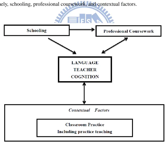 Figure 2.1 Elements and processes in language teacher cognition   