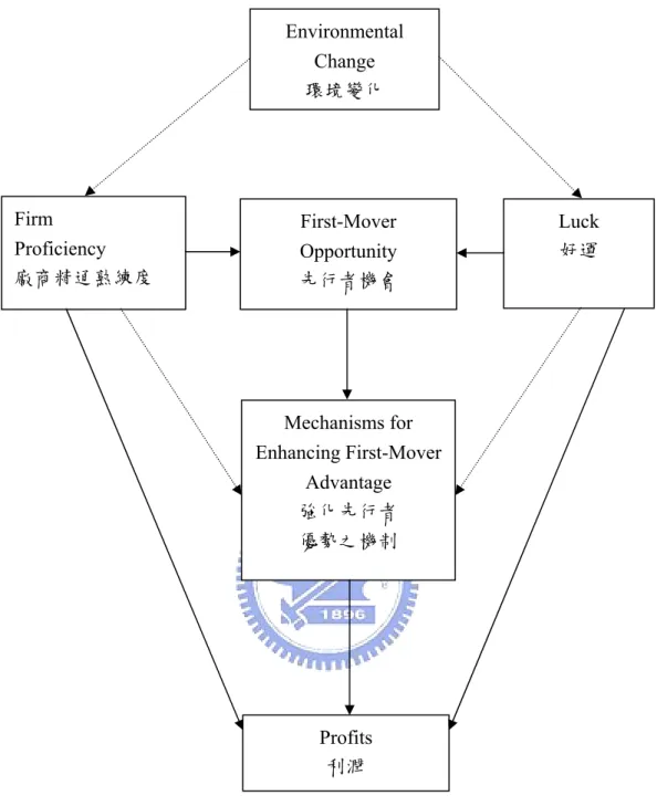 圖 1  先行者優勢的內生架構(Lieberman and Montgomery, 1988) Environmental Change 環境變化 Firm Proficiency 廠商精通熟練度 Luck 好運 First-Mover Opportunity 先行者機會 Mechanisms for Enhancing First-MoverAdvantage 強化先行者 優勢之機制 Profits 利潤 