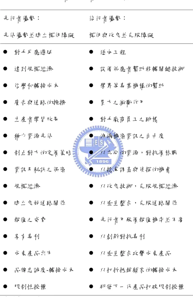 表 1  先行者與後行者彼此間策略互動的關係  先行者優勢：  先佔優勢並建立模仿障礙  後行者優勢：  模仿與改良並克服障礙  z  對手反應遲延  z  達到規模經濟  z  信譽和轉換成本  z  廣告與通路的擁擠  z  生產者學習效果  z  稀少資源先佔  z  制止對方的定價策略  z  資訊及秘訣之保密  z  規模經濟  z  建立良好通路關係  z  報復之威脅  z  享有專利  z  成束產品出市  z  品牌忠誠度-轉換成本  z  限制性授權  z  逆向工程  z  設備供應者