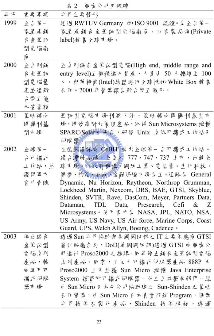 表 2  個案公司里程碑  年代  重要事項  公司主要情形  1999  全台第一 家量產鎂 合金筆記 型電腦廠 商 