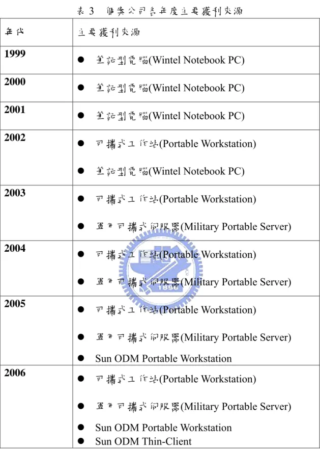 表 3  個案公司各年度主要獲利來源  年代  主要獲利來源  1999  z  筆記型電腦(Wintel Notebook PC)  2000  z  筆記型電腦(Wintel Notebook PC)  2001  z  筆記型電腦(Wintel Notebook PC)  2002  z  可攜式工作站(Portable Workstation)    z  筆記型電腦(Wintel Notebook PC)  2003  z  可攜式工作站(Portable Workstation) 