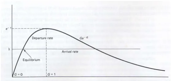 Fig. 2.1 Departure rate as a function of attempted transmission rate G for slotted Aloha