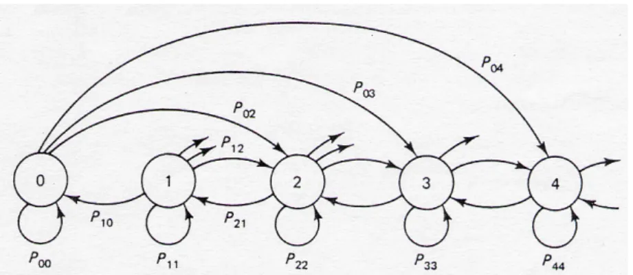 Fig. 2.2 Markov chain for slotted Aloha. 