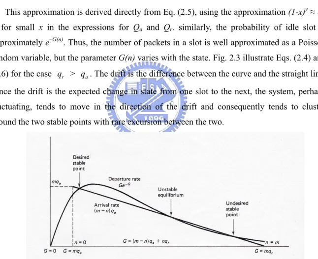 Fig. 2.3 Instability of slotted Aloha. The horizontal axis corresponds to both the state and  attempt rate G, which are related by  G ( n ) = ( m − n ) q a + nq r , with  q r > q 