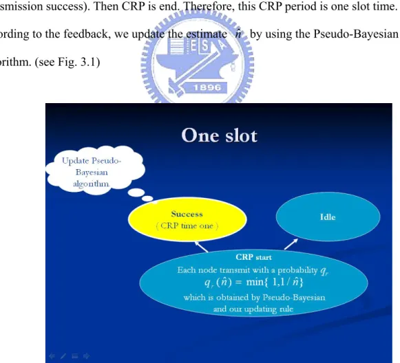 Fig. 3.1 CRP time one transmission success. CRP time period is 1.  2.2 The “Idle” occurs : 