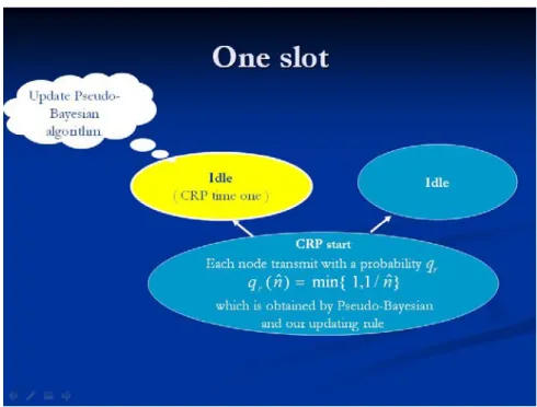 Fig. 3.2 CRP time one transmission feedback is idle. CRP time period is 1. 