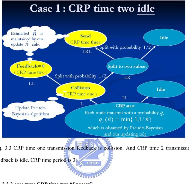 Fig. 3.3 CRP time one transmission feedback is collision. And CRP time 2 transmission  feedback is idle