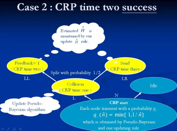 Fig. 3.4 CRP time one transmission feedback is collision. And CRP time 2 transmission  feedback is success (1)