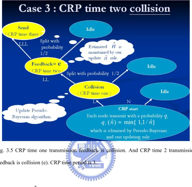 Fig. 3.5 CRP time one transmission feedback is collision. And CRP time 2 transmission  feedback is collision (e)