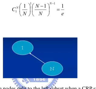 Fig. 4.1 one nodes split to the left subset when a CRP starts 