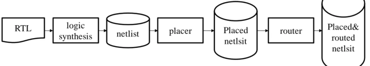 Figure 1.1: Typical ASIC flow.   