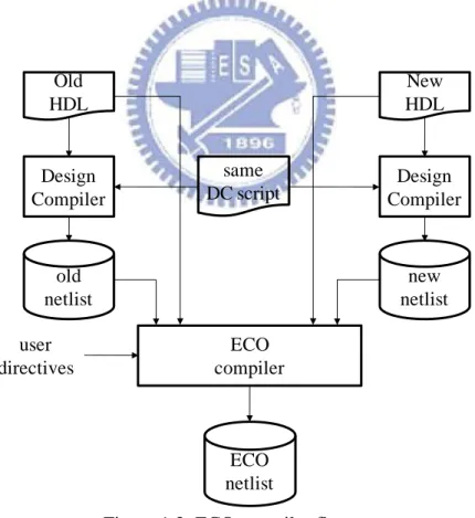 Figure 1.3: ECO compiler flow. 