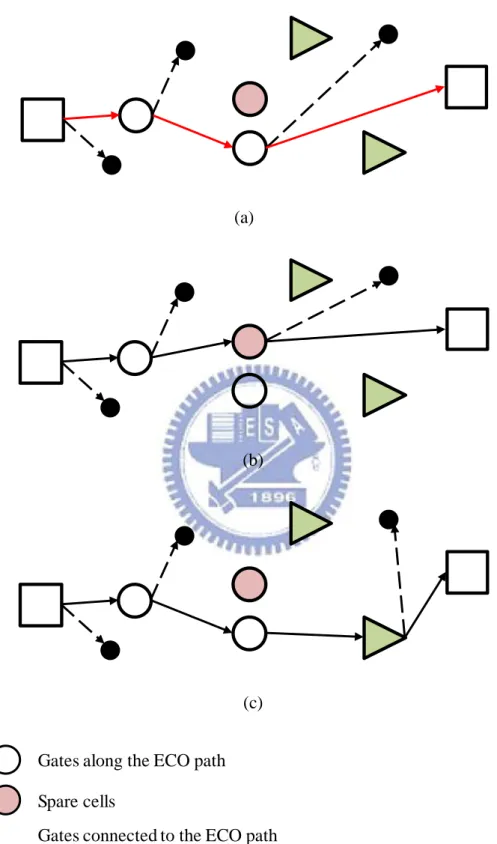 Figure 1.5: Timing ECO: (a) Timing violation. (b) Gate sizing. (c) Buffer insertion. Gates along the ECO path