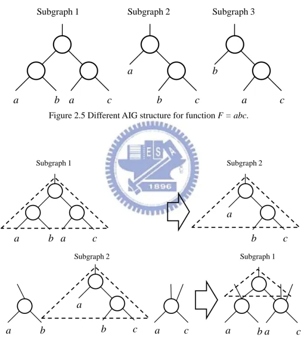 Figure 2.5 Different AIG structure for function F = abc. 