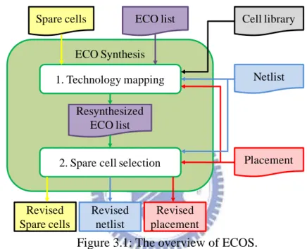 Figure 3.1: The overview of ECOS. 