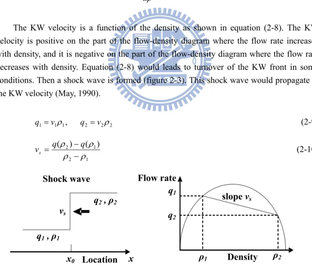 FIGURE 2-3 Representation of a shock wave in space and in the fundamental  diagram.  Flow rate Densityslope vsq1  xq2 , ρ2Shock wavevsq2ρ1 ρ 2  x0q1 , ρ1Location
