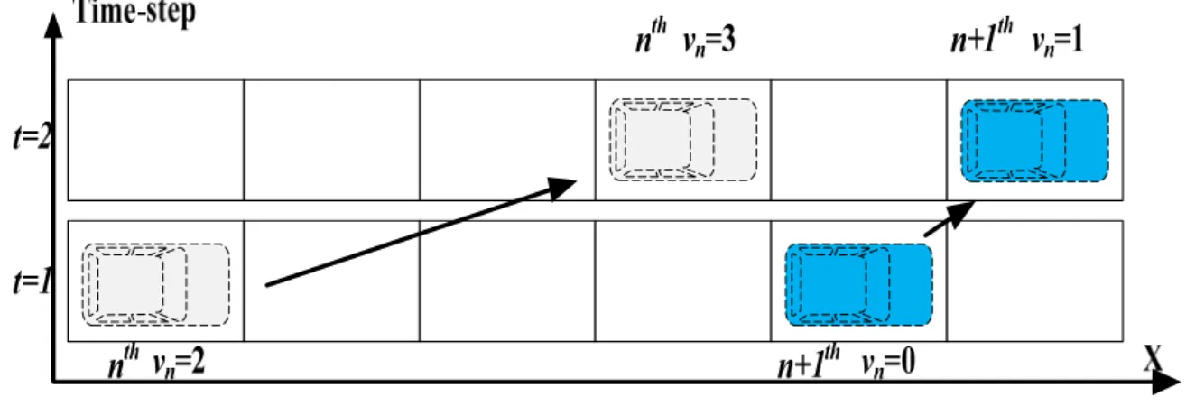 FIGURE 2-6 The action of a single-lane NaSch cellular automaton model. 