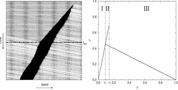 FIGURE 2-7 Space-time diagram and fundamental diagram of a spontaneously  emerging jam