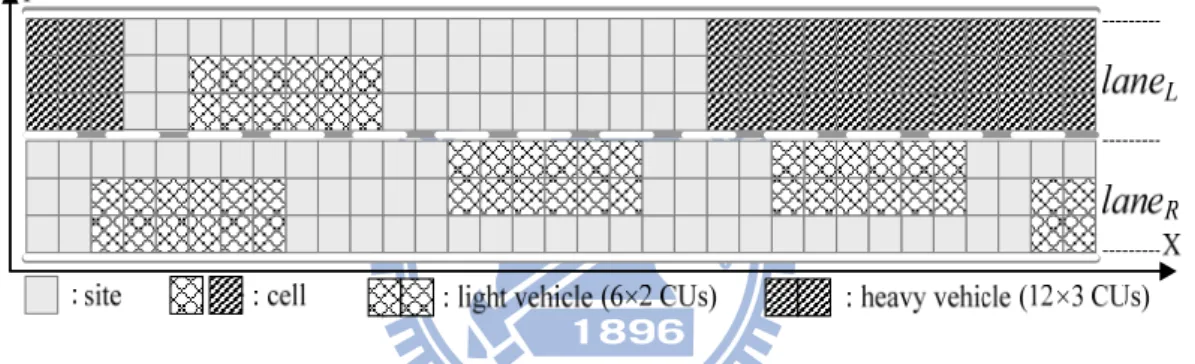 FIGURE 3-1 Heterogeneous vehicle sizes and roadway spaces defined by a common  unit (CU) of grid-cell and grid-site