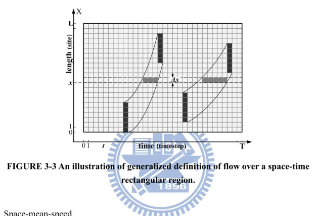 FIGURE 3-3 An illustration of generalized definition of flow over a space-time  rectangular region
